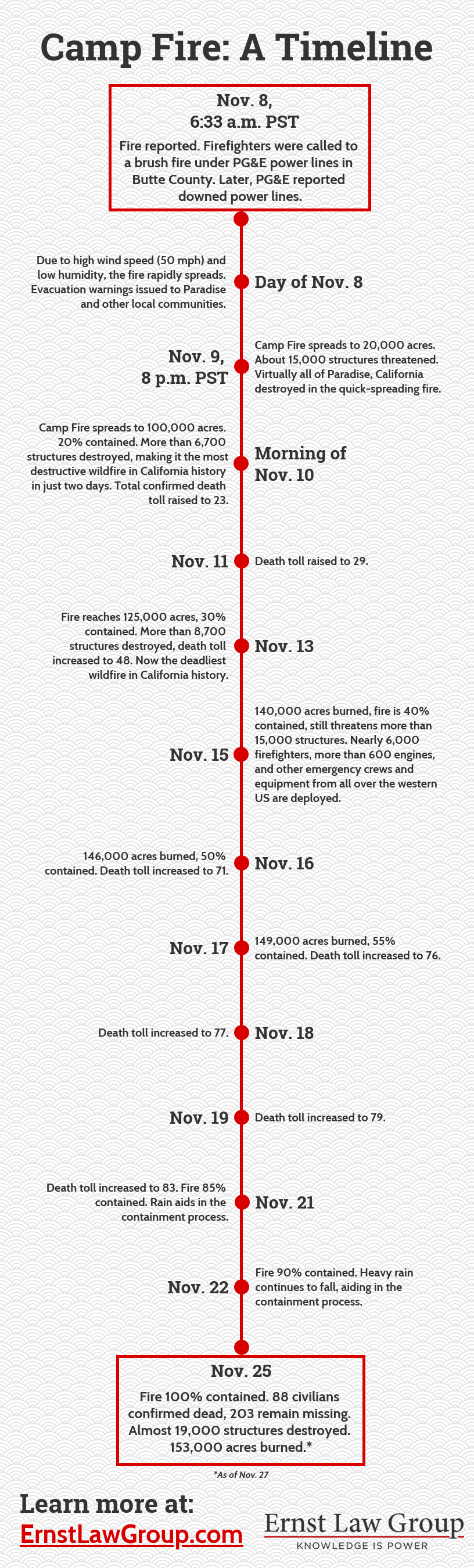 ernst Camp Fire A Timeline infographic